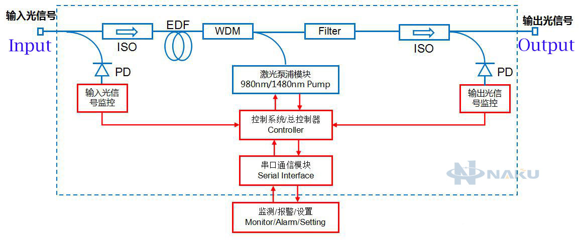 Erbium-doped Fiber Amplifier EDFA